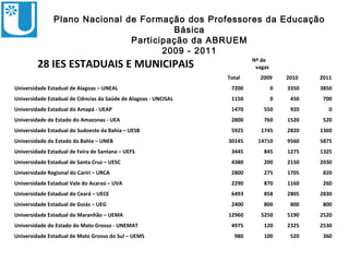 Plano Nacional de Formação dos Professores da Educação
                                         Básica
ABRUEM
                                Participação da ABRUEM
                                       2009 - 2011
          28 IES ESTADUAIS E MUNICIPAIS                                    Nº de
                                                                            vagas
                                                                   Total     2009       2010   2011
 Universidade Estadual de Alagoas – UNEAL                           7200            0   3350   3850
 Universidade Estadual de Ciências da Saúde de Alagoas - UNCISAL    1150            0    450    700
 Universidade Estadual do Amapá - UEAP                              1470       550       920      0
 Universidade do Estado do Amazonas - UEA                           2800       760      1520    520
 Universidade Estadual do Sudoeste da Bahia – UESB                  5925      1745      2820   1360
 Universidade do Estado da Bahia – UNEB                            30145     14710      9560   5875
 Universidade Estadual de Feira de Santana – UEFS                   3445       845      1275   1325
 Universidade Estadual de Santa Cruz – UESC                         4380       200      2150   2030
 Universidade Regional do Cariri – URCA                             2800       275      1705    820
 Universidade Estadual Vale do Acaraú – UVA                         2290       870      1160    260
 Universidade Estadual do Ceará – UECE                              6493       858      2805   2830
 Universidade Estadual de Goiás – UEG                               2400       800       800    800
 Universidade Estadual do Maranhão – UEMA                          12960      5250      5190   2520
 Universidade do Estado do Mato Grosso - UNEMAT                     4975       120      2325   2530
 Universidade Estadual de Mato Grosso do Sul – UEMS                  980       100       520    360
 
