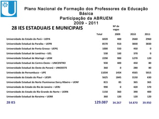 Plano Nacional de Formação dos Professores da Educação
                                          Básica
ABRUEM
                                 Participação da ABRUEM
                                        2009 - 2011
      28 IES ESTADUAIS E MUNICIPAIS                                                Nº de
                                                                                   vagas
                                                                    Total           2009        2010     2011
  Universidade do Estado do Pará – UEPA                                     6020      400        2660     2960
  Universidade Estadual da Paraíba – UEPB                                   8570      910        3830     3830
  Universidade Estadual de Ponta Grossa - UEPG                              1000      550         450        0
  Universidade Estadual de Londrina – UEL                                   530       160         370        0
  Universidade Estadual de Maringá – UEM                                    2290      900        1270      120
  Universidade Estadual do Centro-Oeste – UNICENTRO                         930       400         450       80
  Universidade Estadual do Oeste do Paraná – UNIOESTE                       360            0      280       80
  Universidade de Pernambuco – UPE                                     11034         1454        4565     5015
  Universidade do Estado do Piauí – UESPI                                   5625     1845        3150      630
  Universidade Estadual do Norte Fluminense Darcy Ribeiro – UENF            815        85         365      365
  Universidade do Estado do Rio de Janeiro – UERJ                           990            0      420      570
  Universidade do Estado do Rio Grande do Norte – UERN                      1150      360         390      400
  Universidade Estadual de Roraima – UERR                                   360       120         120      120

  28 IES                                                           129.087         34.267      54.870   39.950
 
