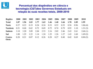 Percentual dos dispêndios em ciência e
           tecnologia (C&T)dos Governos Estaduais em
             relação às suas receitas totais, 2000-2010

Regiões    2000   2001   2002   2003   2004   2005   2006   2007   2008   2009   2010
Total      1.87   1.96   1.83   1.77   1.63   1.46   1.40   1.66   1.70   1.89   1.99
Norte      0.27   0.23   0.19   0.24   0.24   0.33   0.53   0.53   0.56   0.96   1.06 (4)
Nordeste   0.51   0.68   0.62   0.72   0.69   0.75   0.74   0.79   0.95   1.10   1.31 (3)
Sudeste    3.10   3.20   3.09   2.84   2.53   2.16   2.02   2.46   2.43   2.61   2.68 (1)
Sul        1.08   1.25   1.22   1.14   1.24   1.25   1.26   1.27   1.43   1.68   1.69 (2)
Centro     0.28   0.21   0.07   0.12   0.26   0.28   0.27   0.48   0.42   0.69   0.80 (5)
Oeste
 