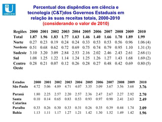 Percentual dos dispêndios em ciência e
           tecnologia (C&T)dos Governos Estaduais em
             relação às suas receitas totais, 2000-2010
                   (considerando o valor de 2010)
Regiões 2000 2001 2002            2003    2004    2005    2006    2007    2008    2009   2010
Total    1.87 1.96 1.83           1.77    1.63    1.46    1.40    1.66    1.70    1.89   1.99
Norte    0.27 0.23 0.19           0.24    0.24    0.33    0.53    0.53    0.56    0.96   1.06 (4)
Nordeste 0.51 0.68 0.62           0.72    0.69    0.75    0.74    0.79    0.95    1.10   1.31 (3)
Sudeste 3.10 3.20 3.09            2.84    2.53    2.16    2.02    2.46    2.43    2.61   2.68 (1)
Sul      1.08 1.25 1.22           1.14    1.24    1.25    1.26    1.27    1.43    1.68   1.69 (2)
Centro 0.28 0.21 0.07             0.12    0.26    0.28    0.27    0.48    0.42    0.69   0.80 (5)
Oeste


Estados      2000 2001 2002 2003 2004 2005 2006 2007 2008 2009                           2010
São Paulo    4.72 5.06 4.89 4.71 4.07 3.35 3.09 3.67 3.56 3.68                           3.76
Paraná       1.80   2.25   2.57    2.20    2.57    2.36    2.47    2.67    2.27   2.92   2.70
Santa        0.10   0.14   0.65    0.83    0.53    0.93    0.97    0.90    2.41   2.63   2.49
Catarina
Paraiba      0.33   0.26   0.30    0.33    0.31    0.26    0.35    0.39    0.44   1.74   2.09
Bahia        1.13   1.11   1.17    1.27    1.21    1.42    1.30    1.52    1.49   1.42   1.96
 