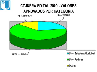 CT-INFRA EDITAL 2009 - VALORES
           APROVADOS POR CATEGORIA
                             R$ 77.703.788,00
       R$ 43.530.847,00




R$ 238.851.700,00                          Univ. Estaduais/Municipais

                                           Univ. Federais

                                           Outras
 
