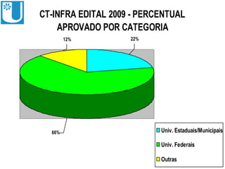 CT-INFRA EDITAL 2009 - PERCENTUAL
    APROVADO POR CATEGORIA
        12%         22%




  66%                      Univ. Estaduais/Municipais

                           Univ. Federais

                           Outras
 