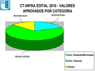 CT-INFRA EDITAL 2010 - VALORES
        APROVADOS POR CATEGORIA
R$ 48.064.935,00        R$ 68.630.518,00




                                           Univ. Estaduais/Municipais
 R$ 244.312.876,00

                                           Univ. Federais

                                           Outras
 