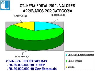 CT-INFRA EDITAL 2010 - VALORES
              APROVADOS POR CATEGORIA
      R$ 48.064.935,00        R$ 68.630.518,00




                                                 Univ. Estaduais/Municipais
       R$ 244.312.876,00

. CT-INFRA IES ESTADUAIS                         Univ. Federais
  . R$ 30.000.000.00 FINEP
                                                 Outras
  . R$ 30.000.000.00 Gov Estaduais
 