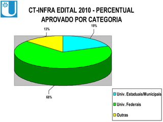 CT-INFRA EDITAL 2010 - PERCENTUAL
    APROVADO POR CATEGORIA
                   19%
    13%




                           Univ. Estaduais/Municipais
     68%

                           Univ. Federais

                           Outras
 