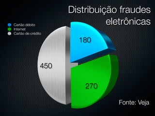 Distribuição fraudes
Cartão débito                   eletrônicas
Internet
Cartão de crédito

                        180


                450

                          270

                                  Fonte: Veja
 