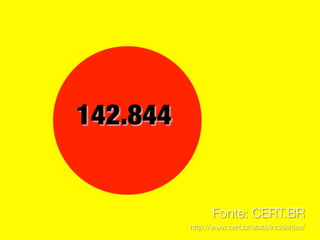 Fonte: CERT.BR
http://www.cert.br/stats/incidentes/
 