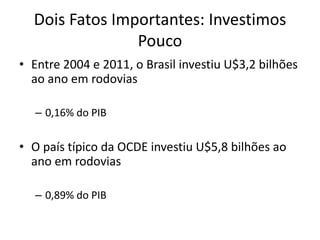 Dois Fatos Importantes: Investimos Pouco 
•Entre 2004 e 2011, o Brasil investiu U$3,2 bilhões ao ano em rodovias 
–0,16% do PIB 
•O país típico da OCDE investiu U$5,8 bilhões ao ano em rodovias 
–0,89% do PIB  