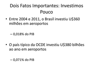 Dois Fatos Importantes: Investimos Pouco 
•Entre 2004 e 2011, o Brasil investiu U$360 milhões em aeroportos 
–0,018% do PIB 
•O país típico da OCDE investiu U$380 bilhões ao ano em aeroportos 
–0,071% do PIB  