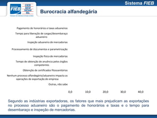 Burocracia alfandegária


       Pagamento de honorários e taxas aduaneiras
      Tempo para liberação de cargas/desembaraço
                       aduaneiro
                Inspeção aduaneira de mercadorias

   Processamento de documentos e parametrização

                     Inspeção física de mercadorias
       Tempo de obtenção de anuência pelos órgãos
                     competentes
            Obtenção de certificados fitossanitários
Nenhum processo alfandegário/aduaneiro impacta as
      operações de exportação de empresa
                                  Outras, não sabe

                                                       0,0   10,0   20,0   30,0   40,0


Segundo as indústrias exportadoras, os fatores que mais prejudicam as exportações
no processo aduaneiro são o pagamento de honorários e taxas e o tempo para
desembaraço e inspeção de mercadorias.
 
