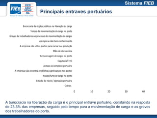 Principais entraves portuários

               Burocracia de órgãos públicos na liberação da carga
                      Tempo de movimentação da carga no porto
  Greves de trabalhadores no processo de movimentação de cargas
                               A empresa não tem conhecimento
            A empresa não utiliza portos para escoar sua produção
                                              Mão-de-obra avulsa
                                Armazenagem de cargas no porto
                                                   Capatazia/ THC
                                    Acesso ao complexo portuário
       A empresa não encontra problemas significativos nos portos
                                   Roubo/furto de carga no porto
                            Estadia do navio / operação portuária
                                                          Outras.

                                                                     0   10   20   30   40


A burocracia na liberação da carga é o principal entrave portuário, constando na resposta
de 23,3% das empresas, seguido pelo tempo para a movimentação de carga e as greves
dos trabalhadores do porto.
 