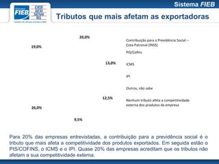 Tributos que mais afetam as exportadoras

                             20,0%
                                                 Contribuição para a Previdência Social –
         19,0%                                   Cota Patronal (INSS)
                                                 PIS/Cofins

                                        13,0%    ICMS


                                                 IPI


                                                 Outros, não sabe

                                       12,5%
                                                 Nenhum tributo afeta a competitividade
                                                 externa dos produtos da empresa
         26,0%

                           9,5%



Para 20% das empresas entrevistadas, a contribuição para a previdência social é o
tributo que mais afeta a competitividade dos produtos exportados. Em seguida estão o
PIS/COFINS, o ICMS e o IPI. Quase 20% das empresas acreditam que os tributos não
afetam a sua competitividade externa.
 