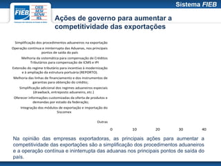 Ações de governo para aumentar a
                          competitividade das exportações

 Simplificação dos procedimentos aduaneiros na exportação
Operação contínua e ininterrupta das Aduanas, nos principais
                 pontos de saída do país
      Melhoria da sistemática para compensação de Créditos
          Tributários para compensação de ICMS e IPI
Extensão do regime tributário para incentivo à modernização
      e à ampliação da estrutura portuária (REPORTO).
 Melhoria das linhas de financiamento e dos instrumentos de
            garantias para obtenção do crédito;
    Simplificação adicional dos regimes aduaneiros especiais
             (drawback, entreposto aduaneiro, etc.)
 Oferecer informações customizadas da oferta de produtos e
             demandas por estado da federação;
     Integração dos módulos de exportação e importação do
                          Siscomex

                                                     Outras

                                                               0   10   20   30   40

Na opinião das empresas exportadoras, as principais ações para aumentar a
competitividade das exportações são a simplificação dos procedimentos aduaneiros
e a operação contínua e ininterrupta das aduanas nos principais pontos de saída do
país.
 