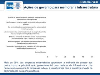 Ações de governo para melhorar a infraestrutura

     Priorizar os acessos terrestres aos portos nos programas de
                    investimentos governamentais;
 Transferir para a iniciativa privada as administrações portuárias
                               públicas;
     Dar continuidade à concessão de aeroportos selecionados à
                         iniciativa privada;
Atrair investimentos para novos terminais de uso privativo misto,
           inclusive para movimentação de contêineres
       Efetivar o transporte multimodal no País, equacionando o
           problema do ICMS sobre a prestação dos serviços;
     Reduzir os gargalos que impedem o aumento da velocidade
                   média no transporte ferroviário;
   Aumentar a movimentação do transporte de cabotagem pela
                flexibilização de suas outorgas.

                                                Outros/Não sabe


                                                                     0   10   20   30   40   50


Mais de 20% das empresas entrevistadas apontaram a melhoria do acesso aos
portos como a principal ação governamental para melhora da infraestrutura. Um
número pouco menor de empresas indicou a transferência para a iniciativa privada da
administração dos portos públicos.
 