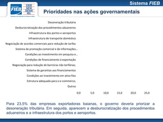 Prioridades nas ações governamentais
                                  Desoneração tributária
       Desburocratização dos procedimentos aduaneiros
                  Infraestrutura dos portos e aeroportos
                  Infraestrutura de transporte doméstico
Negociação de acordos comerciais para redução de tarifas
        Sistema de promoção comercial e de informações…
               Condições ao investimento em pesquisa e…
               Condições de financiamento à exportação
     Negociação para redução de barreiras não tarifárias;
                Sistema de garantias aos financiamentos
                Condições ao investimento em ativo fixo
                 Estrutura adequada para o e-commerce;
                                                  Outros

                                                            0,0   5,0   10,0   15,0   20,0   25,0


Para 23,5% das empresas exportadoras baianas, o governo deveria priorizar a
desoneração tributária. Em seguida, aparecem a desburocratização dos procedimentos
aduaneiros e a infraestrutura dos portos e aeroportos.
 