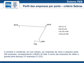 Perfil das empresas por porte – critério Sebrae




          59,1%                               29,7%
                                                          De 0 a 19
                                                          De 20 a 99
                                                          De 100 a 499
                                                          Acima de 500




                                       9,8%
                               1,4%




A amostra é constituída, em sua maioria, por empresas de micro e pequeno porte:
245 empresas, correspondendo a 88,8% do total. A soma das empresas de médio e
grande porte alcançou 31 empresas (11,2%).
 