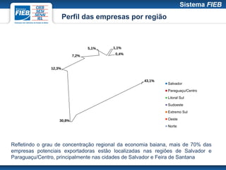 Perfil das empresas por região



                                  5,1%   1,1%

                           7,2%           0,4%



               12,3%


                                                   43,1%
                                                             Salvador
                                                             Paraguaçu/Centro
                                                             Litoral Sul
                                                             Sudoeste
                                                             Extremo Sul

                   30,8%                                     Oeste
                                                             Norte




Refletindo o grau de concentração regional da economia baiana, mais de 70% das
empresas potenciais exportadoras estão localizadas nas regiões de Salvador e
Paraguaçu/Centro, principalmente nas cidades de Salvador e Feira de Santana
 