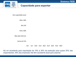 Capacidade para exportar


          Sem capacidade atual


                    16% a 30%


                      Até 15%


                    31% a 50%


            Não sabe informar


                 Acima de 51%

                                 0,0   5,0   10,0 15,0 20,0 25,0 30,0 35,0 40,0


Há um excedente para exportação de 16% à 30% da produção para quase 25% das
respondentes; 36% das empresas não têm excedente atual para exportar.
 