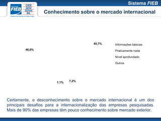 Conhecimento sobre o mercado internacional




                                          45,7%     Informações básicas
         46,0%                                      Praticamente nada

                                                    Nível aprofundado

                                                    Outros




                        1,1%   7,2%




Certamente, o desconhecimento sobre o mercado internacional é um dos
principais desafios para a internacionalização das empresas pesquisadas.
Mais de 90% das empresas têm pouco conhecimento sobre mercado exterior.
 