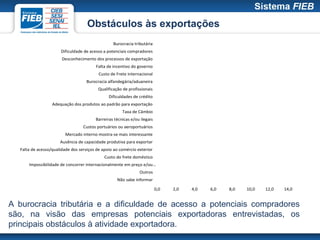Obstáculos às exportações
                                                  Burocracia tributária
                       Dificuldade de acesso a potenciais compradores
                       Desconhecimento dos processos de exportação
                                        Falta de incentivo do governo
                                          Custo de Frete internacional
                                    Burocracia alfandegária/aduaneira
                                          Qualificação de profissionais
                                               Dificuldades de crédito
                  Adequação dos produtos ao padrão para exportação
                                                      Taxa de Câmbio
                                        Barreiras técnicas e/ou ilegais
                                  Custos portuários ou aeroportuários
                         Mercado interno mostra-se mais interessante
                      Ausência de capacidade produtiva para exportar
  Falta de acesso/qualidade dos serviços de apoio ao comércio exterior
                                             Custo do frete doméstico
      Impossibilidade de concorrer internacionalmente em preço e/ou…
                                                                Outros
                                                    Não sabe informar

                                                                          0,0   2,0   4,0   6,0   8,0   10,0   12,0   14,0


A burocracia tributária e a dificuldade de acesso a potenciais compradores
são, na visão das empresas potenciais exportadoras entrevistadas, os
principais obstáculos à atividade exportadora.
 