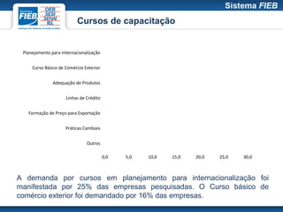 Cursos de capacitação


 Planejamento para Internacionalização


     Curso Básico de Comércio Exterior


               Adequação de Produtos


                     Linhas de Crédito


   Formação de Preço para Exportação


                     Práticas Cambiais


                               Outros

                                         0,0   5,0   10,0   15,0   20,0   25,0   30,0



A demanda por cursos em planejamento para internacionalização foi
manifestada por 25% das empresas pesquisadas. O Curso básico de
comércio exterior foi demandado por 16% das empresas.
 