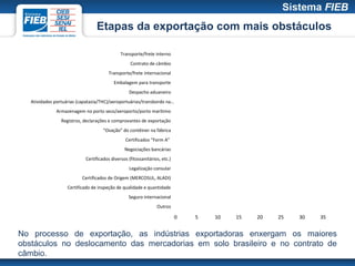 Etapas da exportação com mais obstáculos

                                              Transporte/frete interno
                                                   Contrato de câmbio
                                        Transporte/frete internacional
                                          Embalagem para transporte
                                                  Despacho aduaneiro
   Atividades portuárias (capatazia/THC)/aeroportuárias/transbordo na…
              Armazenagem no porto seco/aeroporto/porto marítimo
                 Registros, declarações e comprovantes de exportação
                                     “Ovação” do contêiner na fábrica
                                                 Certificados “Form A”
                                                Negociações bancárias
                            Certificados diversos (fitossanitários, etc.)
                                                   Legalização consular
                           Certificados de Origem (MERCOSUL, ALADI)
                    Certificado de inspeção de qualidade e quantidade
                                                  Seguro internacional
                                                                 Outros

                                                                            0   5   10   15   20   25   30   35


No processo de exportação, as indústrias exportadoras enxergam os maiores
obstáculos no deslocamento das mercadorias em solo brasileiro e no contrato de
câmbio.
 