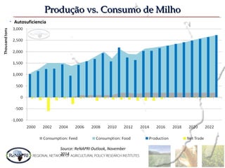 • Autosuficiencia
Produção vs. Consumo de MilhoProdução vs. Consumo de Milho
Source: ReNAPRI Outlook, November
2014
 