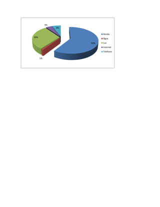 4%
                6%

                           Renda
30%
                           Água
                     59%   Luz
                           Internet
                           Telefone

      1%
 