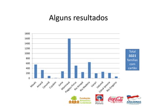 Alguns resultados
1800
1600
1400
1200
1000
                            Total
                            5021
800
                           famílias
600                          com
400                         cartão
200
  0
 