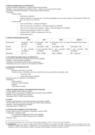 6
3. PROCURADOR-GERAL DA REPÚBLICA
* Escolha: Presidente da República + Senado Federal (maioria absoluta)
* Mandato: 2 anos, permitidas as reconduções (várias) – sempre com nova aprovação do Senado
* Destituição: Presidente da República + Senado Federal (maioria absoluta)
* Atribuições:
# Chefia do MPU:
  Representar a instituição
  Iniciativa legislativa concorrente com o Presidente da República, das leis sobre estrutura e funcionamento do MPU (CF,
art.61, §1º, II, d, c/c art. 128, §5º)
# Chefia do MPF
  Atuar no STF (Pleno) – atribuição indelegável
  Atuar no STF (turmas e Presidência) – atribuição delegável aos SubPGRs
  Atuar no STJ (só ações penais originárias – Pleno) - atribuição delegável aos SubPGRs
  Aplicação de penalidades (a decisão é do CSMPF)
  Escolhas (PFDC, CGMPF, Coordenador de CCR, etc.)
  Chefia administrativa
4. CHEFIAS DOS RAMOS DO MPU
MPF MPT MPM MPDFT
Nomenclatura Procurador Geral da
República
Procurador Geral do
Trabalho
Procurador Geral da Justiça
Militar
Procurador Geral de Justiça
Escolha PR + SF Lista tríplice + PGR Lista tríplice + PGR Lista tríplice + PR
Mandato 2 anos, permitida a
recondução
2 anos, permitida UMA
recondução
2 anos, permitida UMA
recondução
2 anos, permitida UMA
recondução
Destituição PR + SF PGR + CSMPT PGR + CSMPM PR + Congresso23
5. VICE-PROCURADOR-GERAL DA REPÚBLICA
* Escolha: Procurador-Geral da República, dentre um dos SubPGRs
* Mandato: 2 anos, permitida a recondução
* Atribuições: substituição do PGR em caso de impedimento
* Substituição em caso de vacância: Vice-Presidente do CSMPF24
6. CONSELHO SUPERIOR DO MPF
* Composição:
# Membros natos: PGR + Vice-PGR
# Membros eleitos: 8 SubPGRs, eleitos para mandato de dois anos, permitida uma reeleição, sendo:
  4 eleitos pelo CPR
  4 eleitos pelos próprios SubPGRs
* Reuniões: podem ser ordinárias ou extraordinárias
* Atribuições:
# Poder normativo
# Poder de decisão disciplinar
# Opinião
# Aprovação de escolhas
7. PROCURADOR FEDERAL DOS DIREITOS DO CIDADÃO
* Função: defender direitos difusos e coletivos
* Escolha: PGR, com aprovação do CSMPF (maioria absoluta), dentre SubPGRs
* Mandato: 2 anos, permitida uma recondução
* Destituição: PGR + CSMPF (maioria absoluta)
8. CGMPF
* Função: acompanhamento e fiscalização disciplinar dos membros do MPF
* Escolha: PGR, dentre lista tríplice elaborada pelo CSMPF (dentre SubPGRs)
* mandato: 2 anos, permitida uma recondução
* Destituição: PGR + CSMPF (2/3)
9. CÂMARAS DE COORDENAÇÃO E REVISÃO
* Função: órgãos setoriais de integração, coordenação e revisão do MPF
* Composição: 3 membros, sendo
# 1 (Coordenador) indicado pelo PGR, dentre SubPGRs
# 2 indicados pelo CSMPF (não precisam ser SubPGRs)
* Mandato: 2 anos
23 A lei fala “Senado Federal” (art. 154, §2º), mas a CF fala “Poder Legislativo” (CF, art. 128, §3º), que é todo o Congresso.
24 CUIDADO!!!!: em caso de vacância do PGR, NÃO HAVERÁ SUCESSÃO: será escolhido novo PGR. Enquanto isso, quem irá substituí-lo será o Vice-
Presidente do CSMPF. Então teremos: 1) Substituição em caso de impedimento (temporário): Vice-PGR; 2) substituição em caso de vacância (até que seja
escolhido novo PGR): Vice-Presidente do CSMPF; 3) sucessão do PGR (completar o que falta do mandato): NÃO HÁ.
 