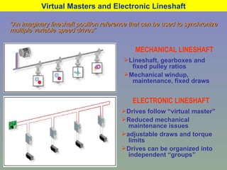 MECHANICAL LINESHAFT Lineshaft, gearboxes and   fixed pulley ratios Mechanical windup,   maintenance, fixed draws ELECTRONIC LINESHAFT Drives follow “virtual master” Reduced mechanical   maintenance issues adjustable draws and torque   limits Drives can be organized into   independent “groups” “ An imaginary lineshaft position reference that can be used to synchronize multiple variable speed drives” Virtual Masters and Electronic Lineshaft 
