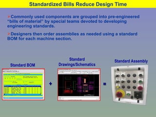 Standardized Bills Reduce Design Time Commonly used components are grouped into pre-engineered “bills of material” by special teams devoted to developing engineering standards. Designers then order assemblies as needed using a standard BOM for each machine section. + = Standard BOM Standard Drawings/Schematics Standard Assembly 