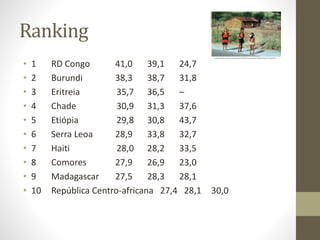 Ranking 
• 1 RD Congo 41,0 39,1 24,7 
• 2 Burundi 38,3 38,7 31,8 
• 3 Eritreia 35,7 36,5 – 
• 4 Chade 30,9 31,3 37,6 
• 5 Etiópia 29,8 30,8 43,7 
• 6 Serra Leoa 28,9 33,8 32,7 
• 7 Haiti 28,0 28,2 33,5 
• 8 Comores 27,9 26,9 23,0 
• 9 Madagascar 27,5 28,3 28,1 
• 10 República Centro-africana 27,4 28,1 30,0 
 