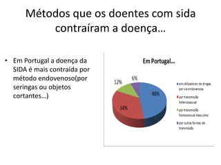 Métodos que os doentes com sida
contraíram a doença…
• Em Portugal a doença da
SIDA é mais contraída por
método endovenoso(por
seringas ou objetos
cortantes…)

 