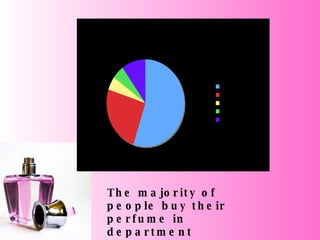 The majority of people buy their perfume in department stores 