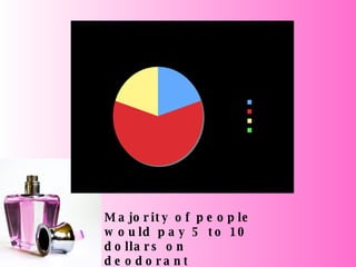 Majority of people would pay 5 to 10 dollars on deodorant 