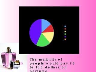 The majority of people would pay 70 to 100 dollars on perfume 