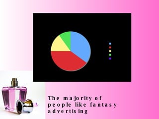 The majority of people like fantasy advertising 