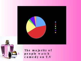 The majority of people watch comedy on T.V 