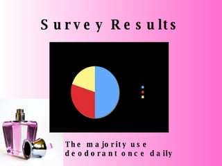 Survey Results The majority use deodorant once daily 