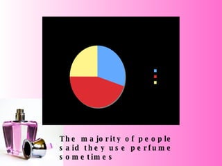 The majority of people said they use perfume sometimes 