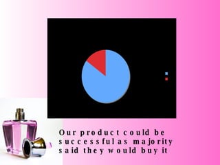 Our product could be successful as majority said they would buy it 
