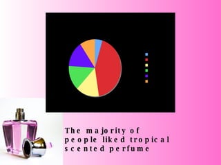 The majority of people liked tropical scented perfume 