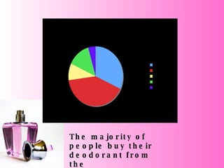 The majority of people buy their deodorant from the supermarket 