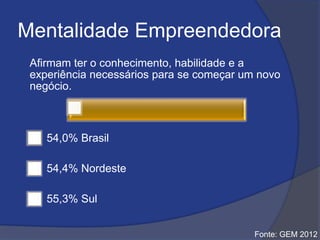Mentalidade Empreendedora
Afirmam ter o conhecimento, habilidade e a
experiência necessários para se começar um novo
negócio.
54,0% Brasil
54,4% Nordeste
55,3% Sul
Fonte: GEM 2012
 