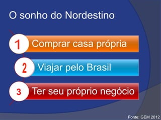 O sonho do Nordestino
Comprar casa própria
Viajar pelo Brasil
Ter seu próprio negócio3
Fonte: GEM 2012
 