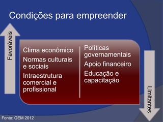 Condições para empreender
Clima econômico
Normas culturais
e sociais
Intraestrutura
comercial e
profissional
Políticas
governamentais
Apoio financeiro
Educação e
capacitação
Favoráveis
Limitantes
Fonte: GEM 2012
 