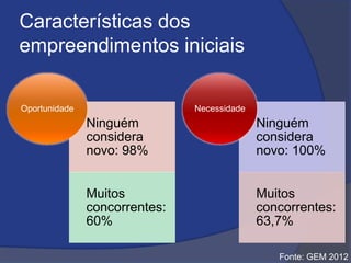Características dos
empreendimentos iniciais
Ninguém
considera
novo: 98%
Muitos
concorrentes:
60%
Oportunidade
Ninguém
considera
novo: 100%
Muitos
concorrentes:
63,7%
Necessidade
Fonte: GEM 2012
 