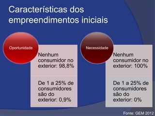 Características dos
empreendimentos iniciais
Nenhum
consumidor no
exterior: 98,8%
De 1 a 25% de
consumidores
são do
exterior: 0,9%
Oportunidade
Nenhum
consumidor no
exterior: 100%
De 1 a 25% de
consumidores
são do
exterior: 0%
Necessidade
Fonte: GEM 2012
 