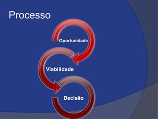 Processo
Oportunidade
Viabilidade
Decisão
 